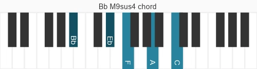 Piano voicing of chord Bb M9sus4